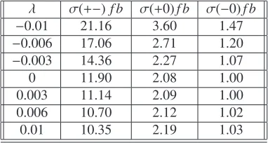 Table 1. Coupling constants Gof λVV′ GeV−2 of eﬀective interactions HVV′ in dependence on value