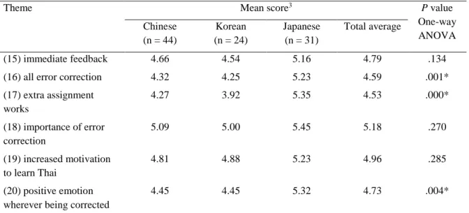 Table 7. Learner preferences of OCF in Thai speaking classes 