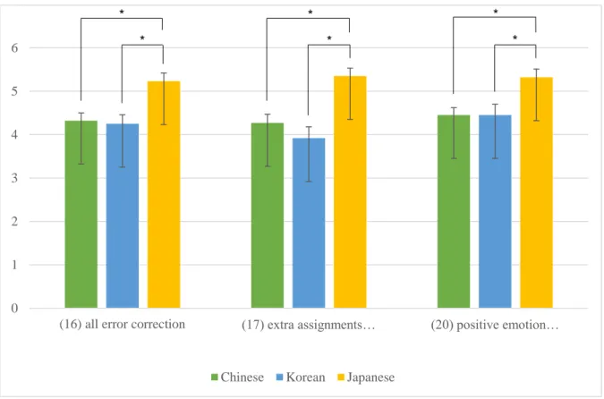 Figure 3. Means and standard errors for learners’ preferences of OCF in Thai speaking classes 
