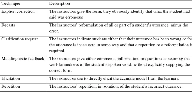 Table 1. Techniques for correcting error in Lyster and Ranta (1997) 