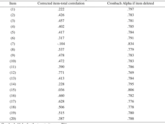 Table 4. Reliability analysis for OCF items 