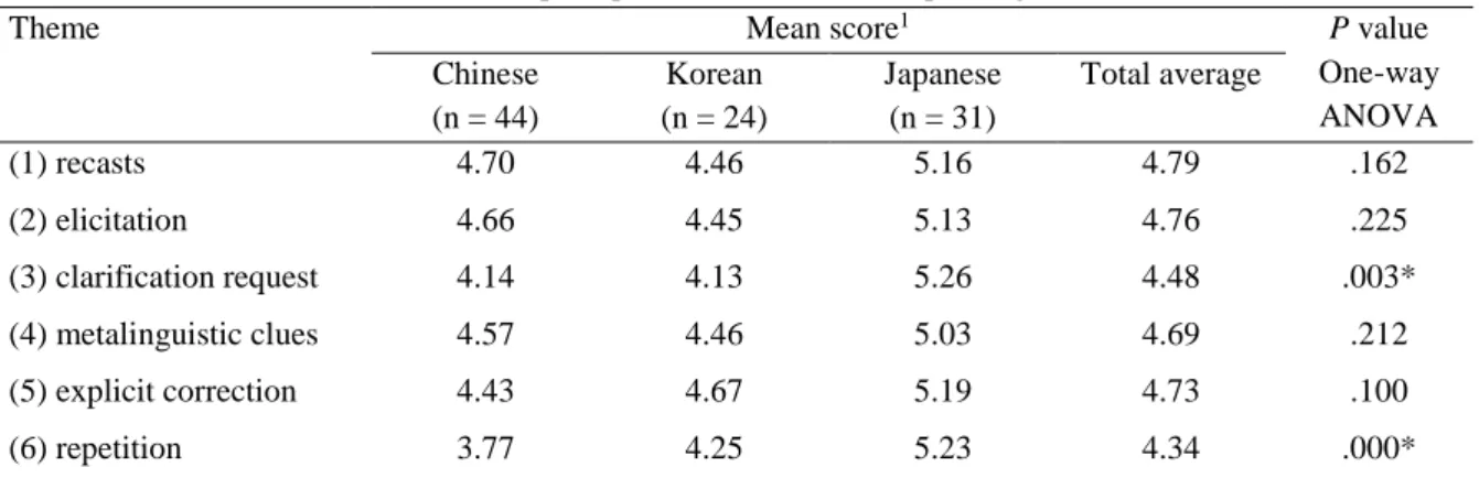 Table 5. Learner perceptions of OCF in Thai speaking courses 