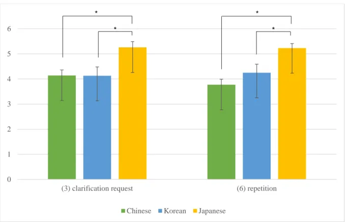 Figure 1. Means and standard errors for learners’ perceptions regarding the type of OCF 