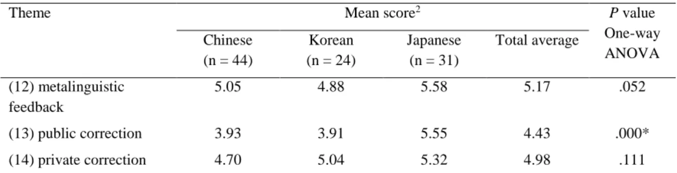 Figure 2. Means and standard errors for learners’ preferences of OCF teachers’ practices 0123456