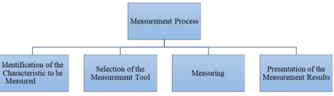 Figure 1. The phases of a measurement process (Yaşar, 2011: 16) 