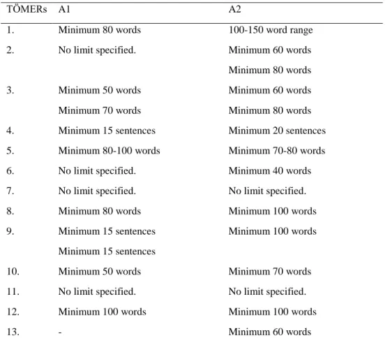 Table 6. Limit on word and sentence counts in questions related to writing skills 