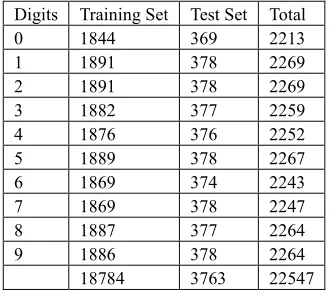 Table 1: Distribution of numerals in Devanagari Database 