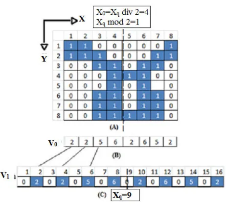 Figure 5: Devanagari Handwritten Numeral 4 segmentation at Level 0, 1, 2 shown in corresponding (A) (B) and (C) 