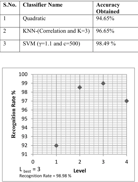Table 3: Shows the accuracy by different classifiers  