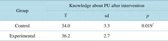 Table 1. Knowledge about PU after educational intervention.                 