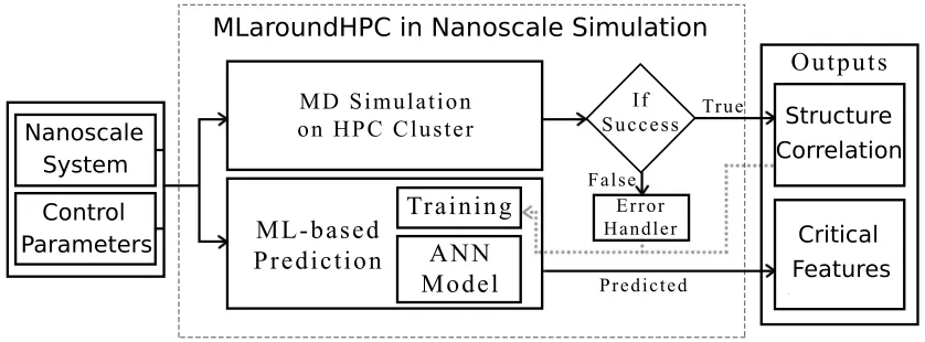 Figure 5: Schematic of the MLaroundHPC framework in nanoscale simulation.