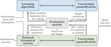 Figure 1: Schematic of the hybrid system of machine learning and agent-based simulation system.