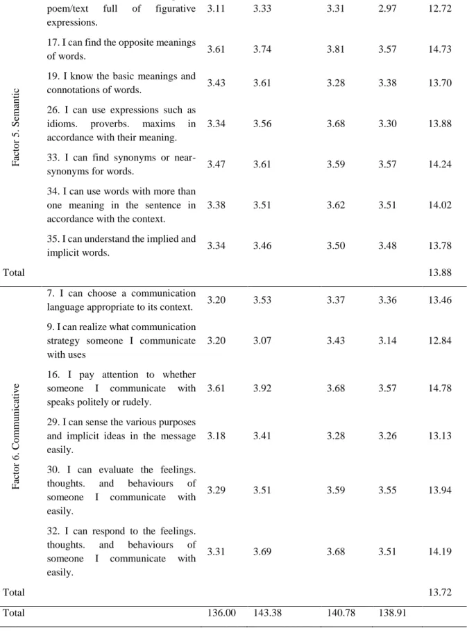 Table 1 presents the prospective teachers’ average scores in Turkish Metalinguistic Awareness Scale  according to their departments