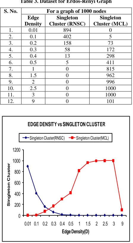Table 3. Dataset for Erdos-Renyi Graph 