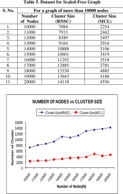 Table 5. Dataset for Scaled-Free Graph 