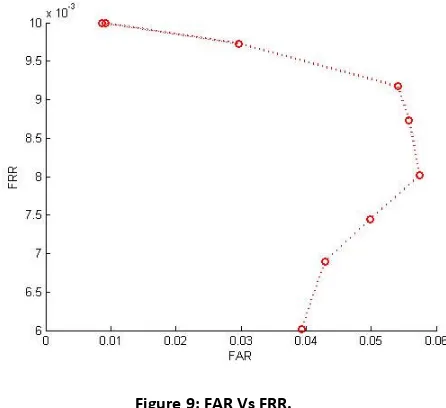 Table 3: Comparison of FAR and FRR with Accuracy at Window Size 2. 