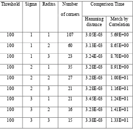 Table 4: Comparison of Matching Time with Hamming Distance and Match By Correlation Method 