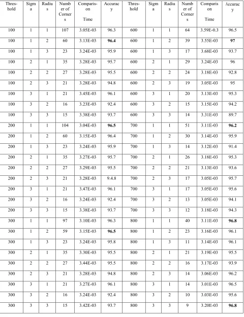 Table 2: Threshold, Sigma and Radius, Accuracy Values For Window Size 2 