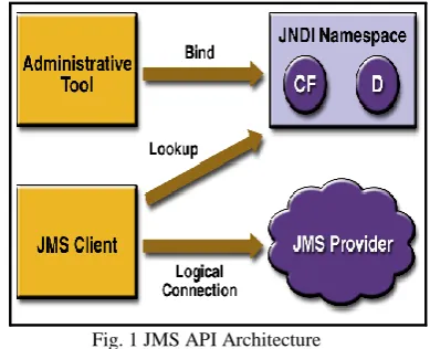 Fig. 1 JMS API Architecture 