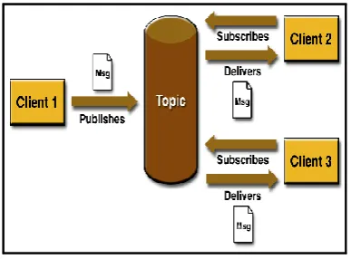 Fig. 2 Point-to-Point Messaging 