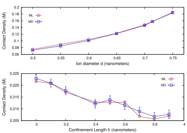 Fig. 7. (Top) Trendlines for contact density vs. ion diameter for systems with h = 4nm, zp = 3, zn = −1, and c = 0.85 M