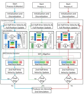 Fig. 2. Hybrid model implemented in the Force Calculation block using MPI andOpenMP to accelerate the nanoconﬁnement framework.