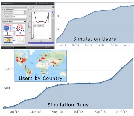 Fig. 3. A screenshot of the GUI (top left) and usage statistics of the nanoconﬁnementframework deployed on nanoHUB.