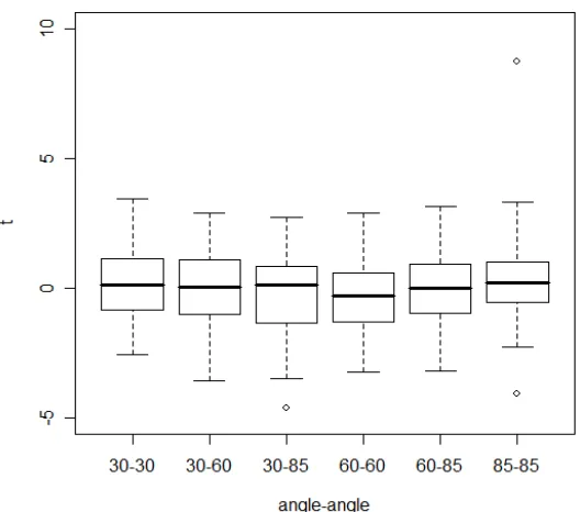Figure 4: Box plots showing T1 results when comparing marks from different screwdrivers