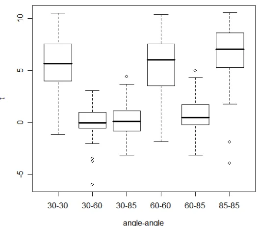 Figure 5: Box plots showing T1 results when comparing marks obtained from the same side of 