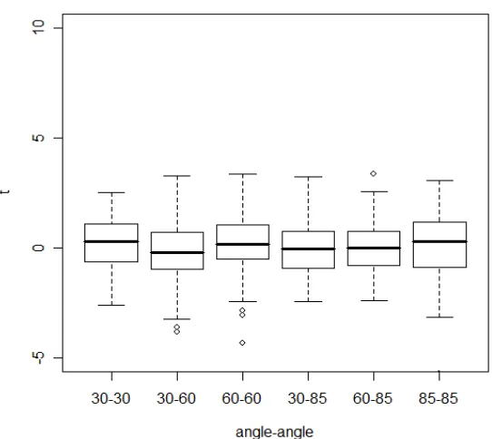 Figure 6: Box plots showing T1 results when comparing marks made from different sides of the 