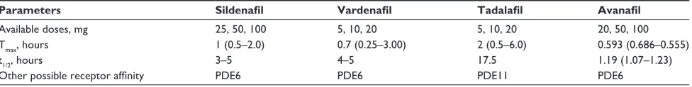 Table 1 Comparison of avanafil pharmacokinetics to other available PDE5 inhibitors