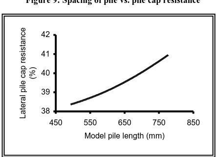 Figure 8: No. of pile vs. pile cap resistance 