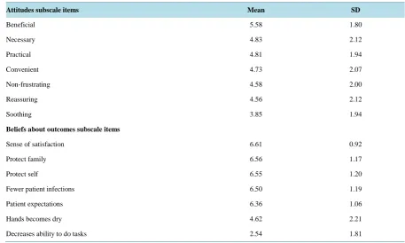 Table 4. Pearson correlation of self-reported handwashing compliance, age, level, GPA, knowledge, beliefs, and attitudes (N = 114)