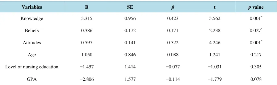 Table 5. Multiple linear regression analysis of predictors of self-reported handwashing compliance (N = 114)