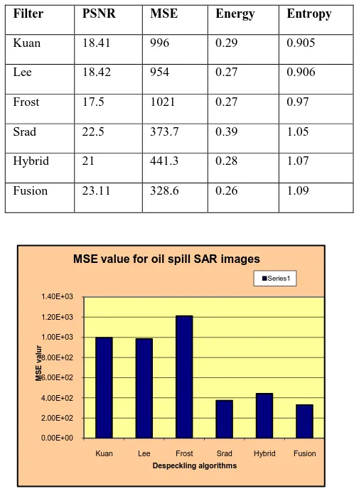Figure(3)- Energy value for Oil spill Images                                              Figure(4)- Entropy value for Oil spill Images 