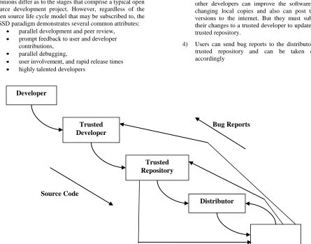 Figure 1.: OSS model proposed by DoD, USA 