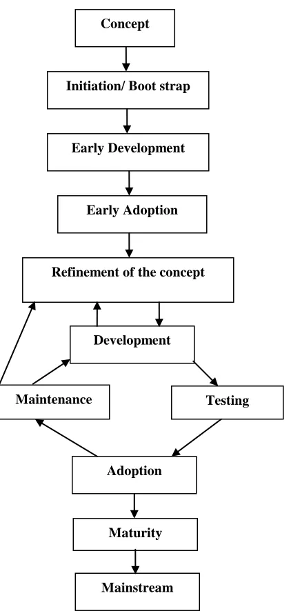 Figure 3: Open Incremental Model 