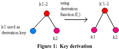 Figure 1:  Key derivation 