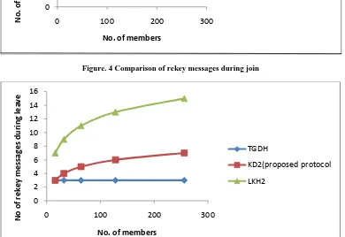 Figure. 4 Comparison of rekey messages during join  