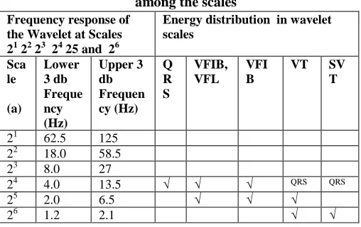 Table 2. Frequency response and energy distribution among the scales  