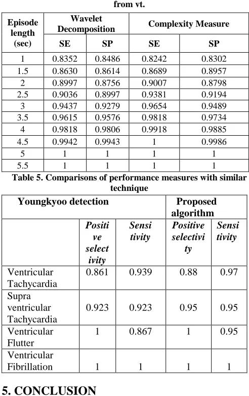 Table 4. Comparison between se and sp for identification of vf from vt. 