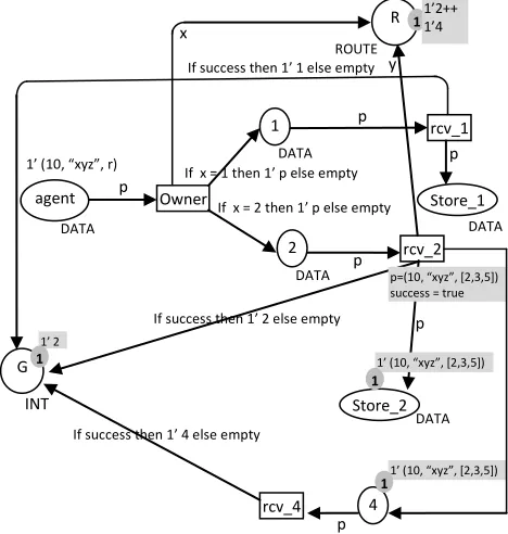Figure 4, shows that agent has reached to rcv_2, ‗R‘ has been updated with the entry 1`2 which in CPN is read as 1 instance of value 2