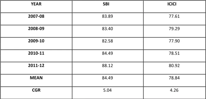 TABLE 2:-INTEREST INCOME TO TOTAL INCOME IN SBI AND ICICI 