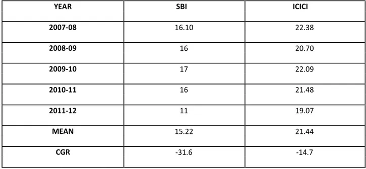 TABLE 3:-OTHER INCOME TO TOTAL INCOME IN SBI AND ICICI 