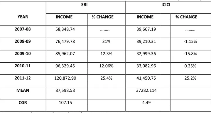 TABLE 4:-GROWTHS IN TOTAL INCOME OF SBI AND ICICI 