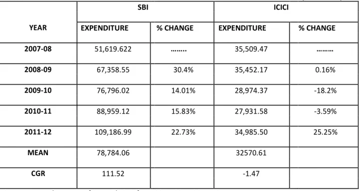 TABLE 5:- TOTAL EXPENDITURE OF SBI AND ICICI 
