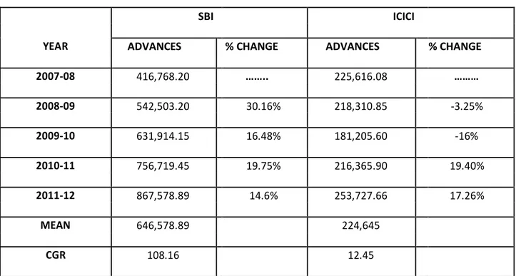 TABLE 6- TOTAL ADVANCES OF SBI AND ICICI (IN CRORES) 