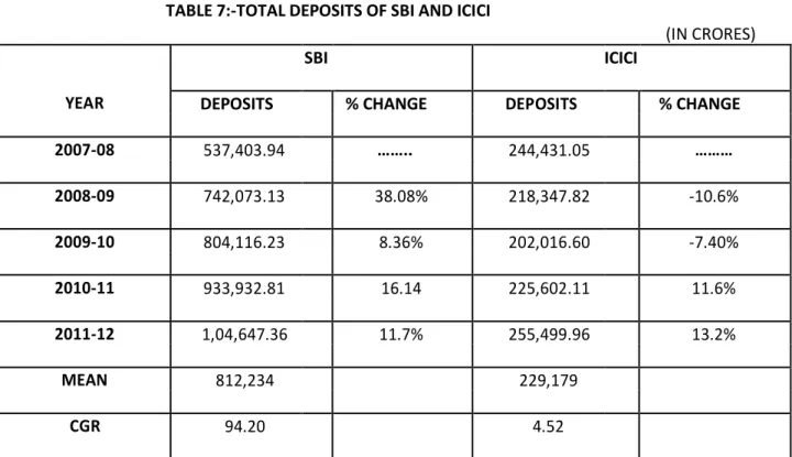 TABLE 7:-TOTAL DEPOSITS OF SBI AND ICICI 