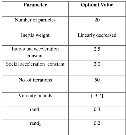 Table 1.   Optimal values of PSO parameters 