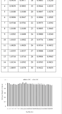 Table 3.Line losses before and after installation of SVC 